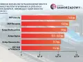 Wykres słupkowy pokazujący średnie miesięczne wynagrodzenia brutto maszynistów w różnych spółkach kolejowych.
