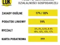 3 ryczałt dla kogo? Sprawdź, czy kwalifikujesz się do ulgi podatkowej