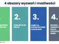4 obszary wyzwań: umiejętności techniczne, podejście do pracy, ambicja i doświadczenie zawodowe, rozwój osobisty. Kluczowe dla generacji Z.
