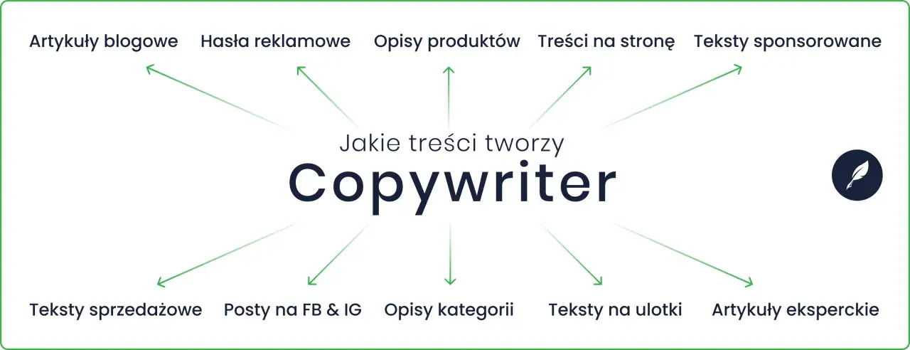 Copywriter tworzy artykuły blogowe, hasła reklamowe, opisy produktów, treści na stronę, teksty sponsorowane, sprzedażowe, posty na FB i IG, opisy kategorii, ulotki i artykuły eksperckie.