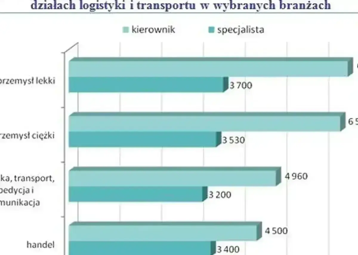 Zarobki logistyków: specjalista w handlu zarabia 3400, kierownik 4500. W przemyśle lekkim zarobki to 3700 i 6500.