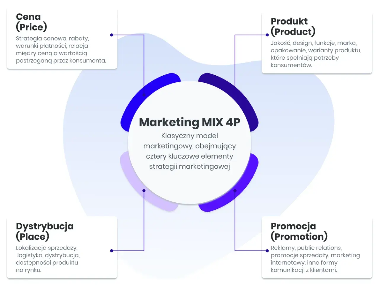 Schemat Marketing MIX 4P: Cena, Produkt, Dystrybucja, Promocja. Kluczowe elementy strategii marketingowej, które pomagają w skutecznym inbound marketingu.