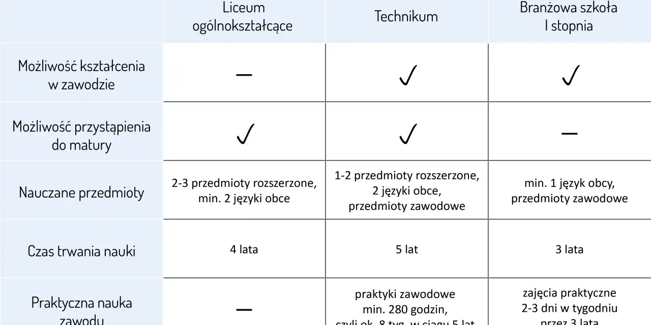 Porównanie liceum, technikum i branżowej szkoły I stopnia. Technikum oferuje kształcenie w zawodzie i możliwość przystąpienia do matury.