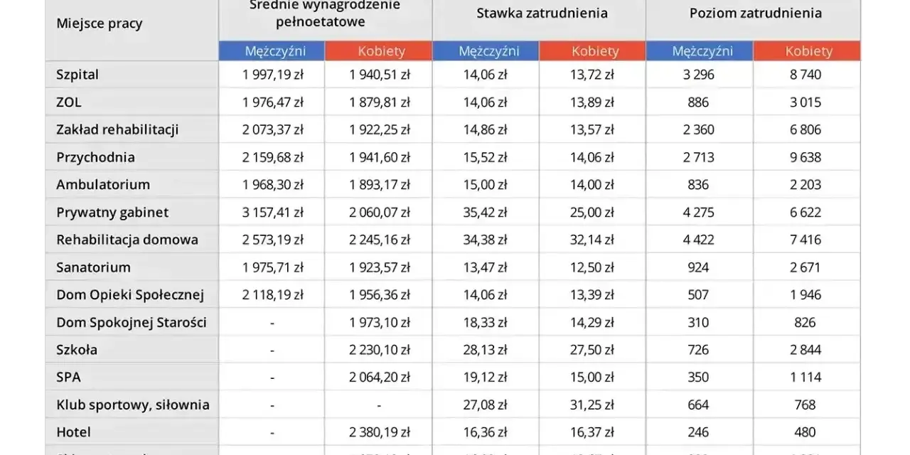 Tabela pokazuje, ile zarabia masażysta w zależności od miejsca pracy, płci i poziomu zatrudnienia.