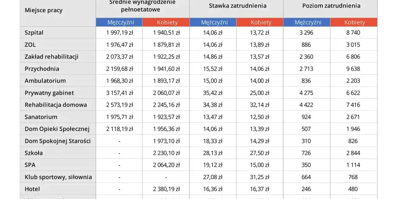 Tabela pokazuje, ile zarabia fizjoterapeuta w zależności od miejsca pracy, płci i poziomu zatrudnienia.