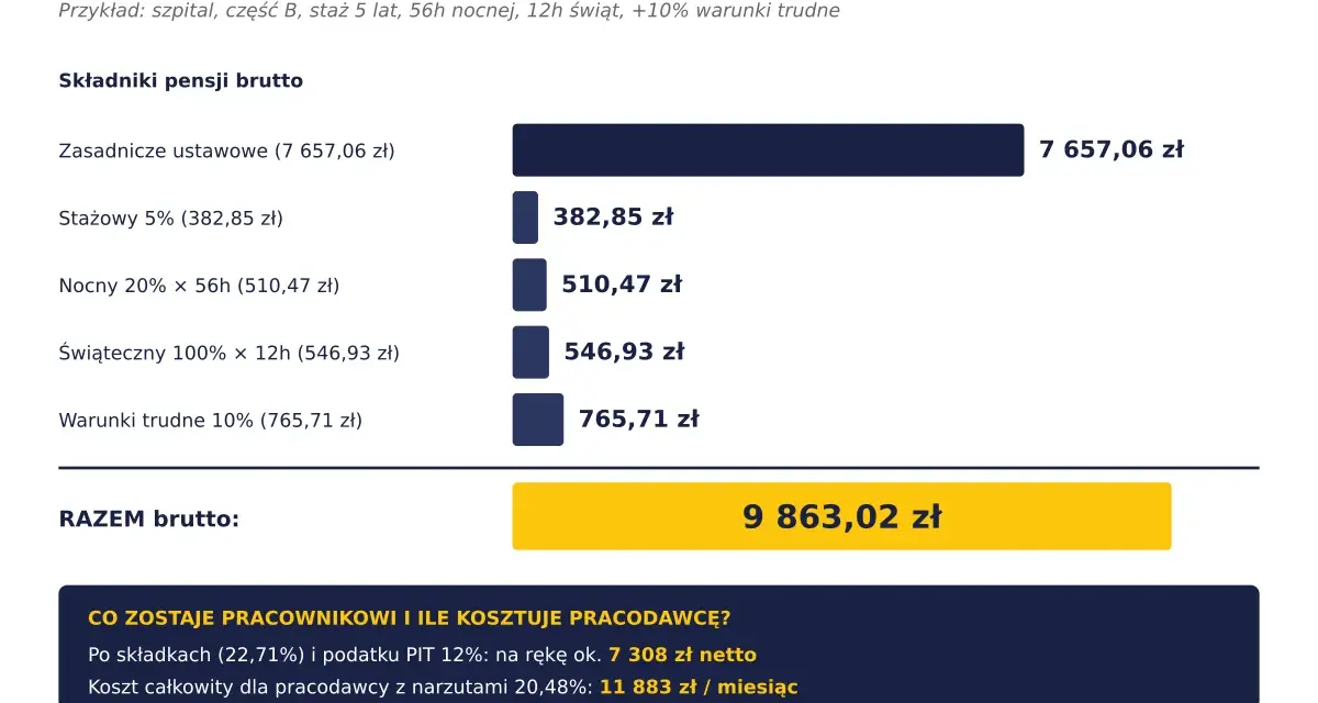 Opiekun medyczny zarobki: miesięczne brutto 9863 zł. Składniki pensji brutto, w tym nocne i świąteczne.
