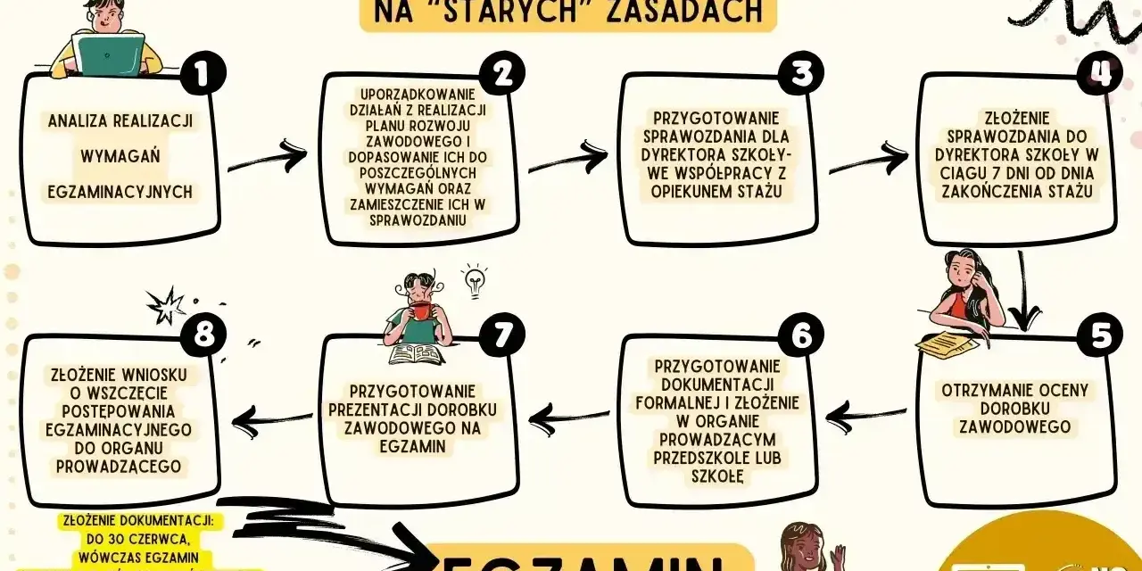 Checklista awansu zawodowego nauczyciela: analiza, uporządkowanie działań, sprawozdanie, egzamin.