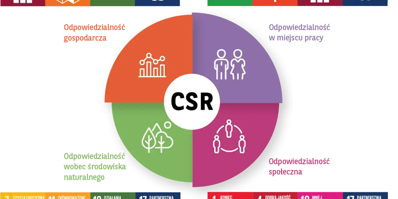 Diagram wyjaśnia, czym jest CSR: odpowiedzialność gospodarcza, w miejscu pracy, środowiskowa i społeczna.