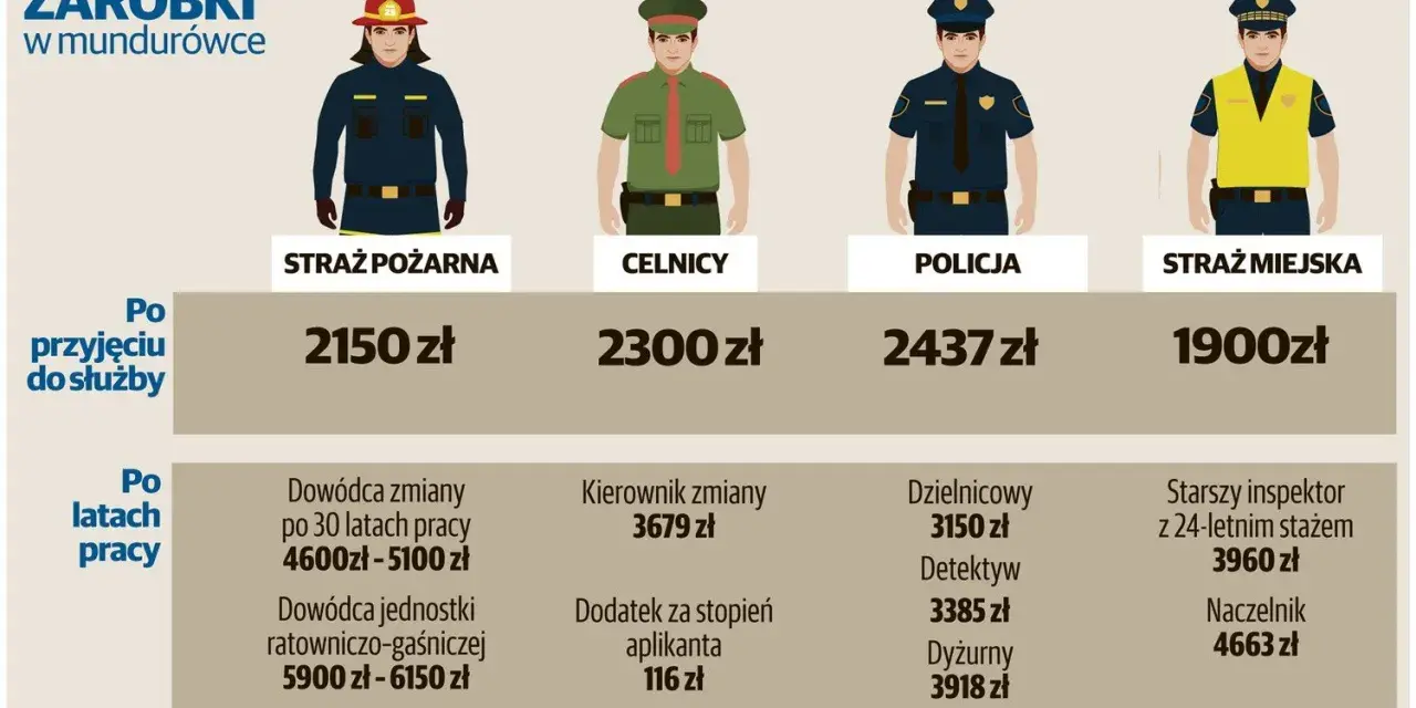 Zestawienie zarobków w służbach mundurowych: straż pożarna, celnicy, policja, straż miejska. Ile zarabia oficer w wojsku? Po latach pracy pensje rosną.