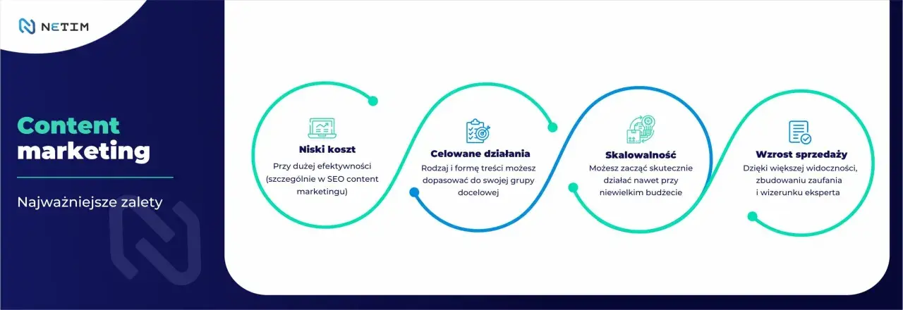 Grafika przedstawia zalety content marketingu: niski koszt, celowane działania, skalowalność i wzrost sprzedaży.