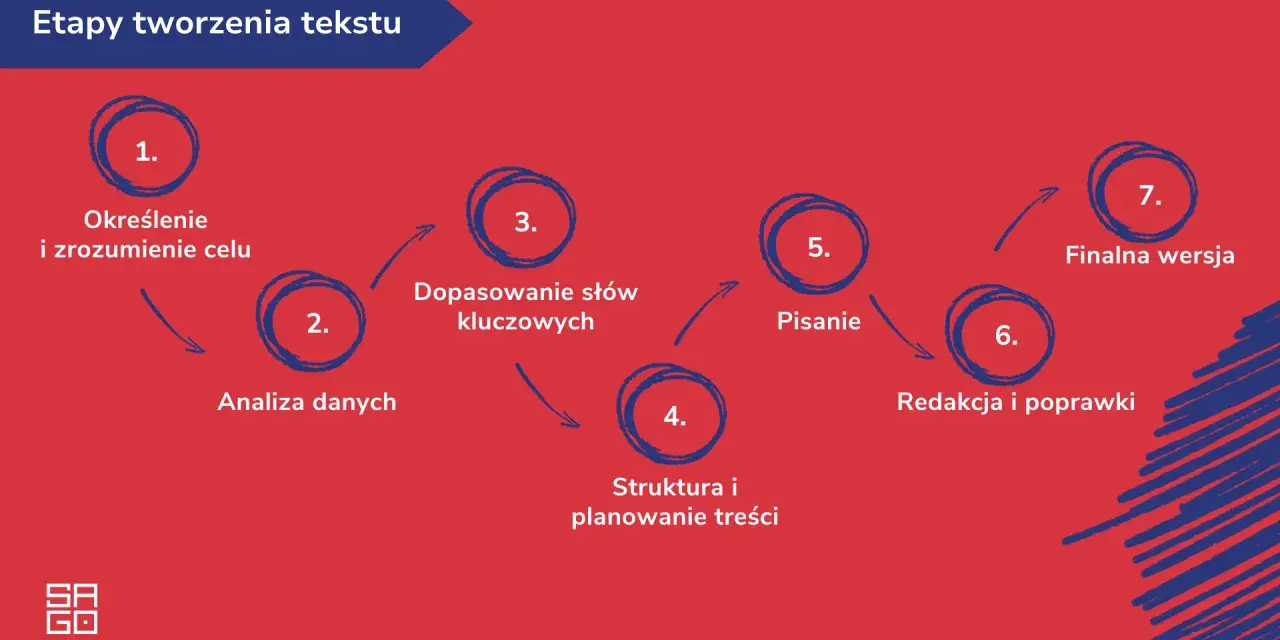 Schemat etapów tworzenia tekstu: od określenia celu, przez analizę danych i dobór słów kluczowych, po pisanie, redakcję i finalną wersję. Skuteczny copywriting to proces.