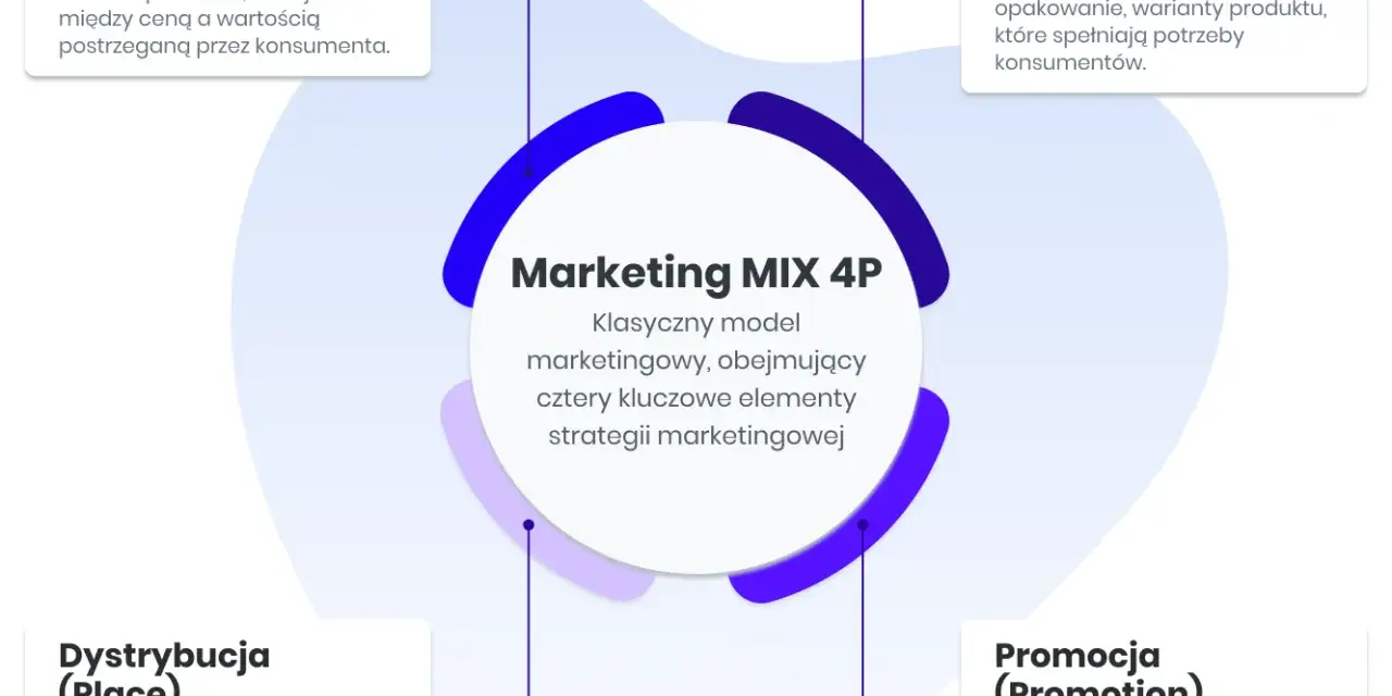 Schemat Marketing MIX 4P: Cena, Produkt, Dystrybucja, Promocja. Kluczowe elementy strategii marketingowej, które pomagają w skutecznym inbound marketingu.