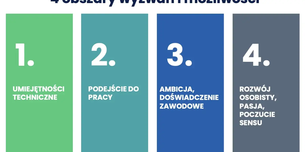 4 obszary wyzwań: umiejętności techniczne, podejście do pracy, ambicja i doświadczenie zawodowe, rozwój osobisty. Kluczowe dla generacji Z.