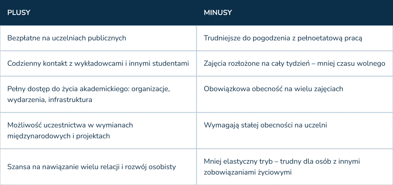 Plusy i minusy studiów zaocznych: bezpłatność, kontakt z wykładowcami, życie akademickie, wymiany, ale też trudności z pracą, mniej czasu wolnego i obowiązkowa obecność.