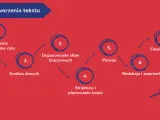 Schemat etapów tworzenia tekstu: od określenia celu, przez analizę danych i dobór słów kluczowych, po pisanie, redakcję i finalną wersję. Skuteczny copywriting to proces.