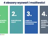 4 obszary wyzwań: umiejętności techniczne, podejście do pracy, ambicja i doświadczenie zawodowe, rozwój osobisty. Kluczowe dla generacji Z.
