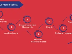 Schemat etapów tworzenia tekstu: od określenia celu, przez analizę danych i dobór słów kluczowych, po pisanie, redakcję i finalną wersję. Skuteczny copywriting to proces.