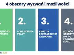 4 obszary wyzwań: umiejętności techniczne, podejście do pracy, ambicja i doświadczenie zawodowe, rozwój osobisty. Kluczowe dla generacji Z.