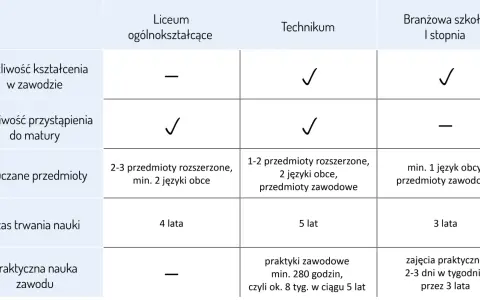 Porównanie liceum, technikum i branżowej szkoły I stopnia. Technikum oferuje kształcenie w zawodzie i możliwość przystąpienia do matury.