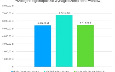 Wykres pokazuje, ile zarabia wykładowca na uczelni w zależności od ukończonych studiów: licencjackich (5427 zł), magisterskich (6774 zł) i jednolitych magisterskich (5478 zł).