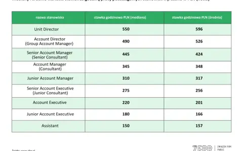 Tabela stawek godzinowych dla stanowisk, w tym Account Manager. Mediana dla Account Managera to 345 PLN, średnia 348 PLN.