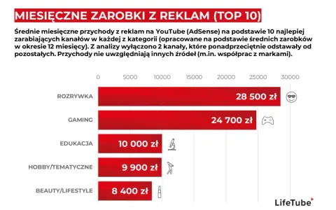 Wykres słupkowy pokazujący średnie miesięczne zarobki z reklam na YouTube w Polsce według kategorii.