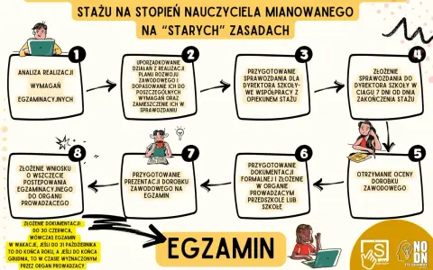 Schemat przedstawia wymagania na nauczyciela mianowanego po staremu: analiza, uporządkowanie działań, sprawozdanie, egzamin.