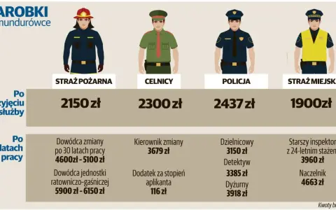 Zestawienie zarobków w służbach mundurowych: straż pożarna, celnicy, policja, straż miejska. Ile zarabia oficer w wojsku? Po latach pracy pensje rosną.