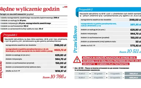 Porównanie pensum nauczyciela: błędne wyliczenie godzin vs. prawidłowe, z uwzględnieniem dodatków i uśrednienia.