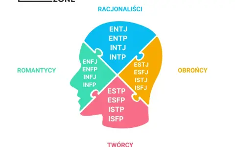 Schemat osobowości w kształcie głowy. ENFJ należy do grupy "Romantycy", obok ENFP, INFJ, INFP.