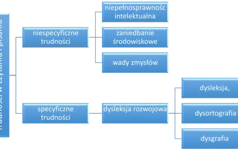 Schemat blokowy przedstawiający rodzaje trudności w czytaniu i pisaniu: niespecyficzne i specyficzne, w tym dysleksja rozwojowa.