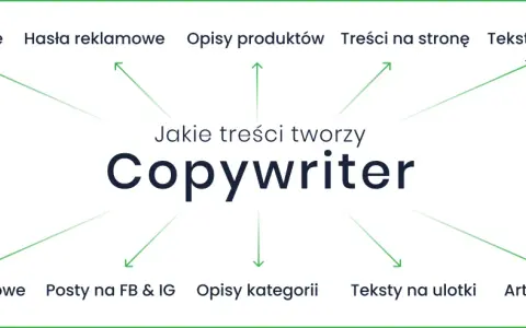Copywriter tworzy artykuły blogowe, hasła reklamowe, opisy produktów, treści na stronę, teksty sponsorowane, sprzedażowe, posty na FB i IG, opisy kategorii, ulotki i artykuły eksperckie.