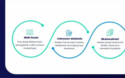 Grafika przedstawia zalety content marketingu: niski koszt, celowane działania, skalowalność i wzrost sprzedaży.