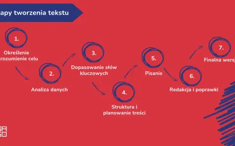 Schemat etapów tworzenia tekstu: od określenia celu, przez analizę danych i dobór słów kluczowych, po pisanie, redakcję i finalną wersję. Skuteczny copywriting to proces.