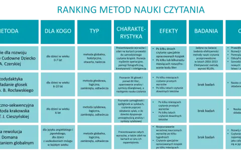 Glottodydaktyka, czyli składanie głosek wg. dr hab. B. Rocławskiego, to metoda nauki czytania dla dzieci w wieku 6-10 lat.