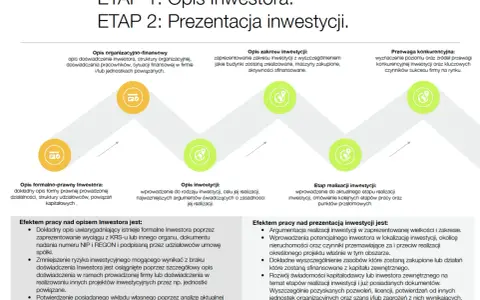 Schemat etapów tworzenia biznesplanu: opis inwestora, zakres i realizacja inwestycji, przewaga konkurencyjna.