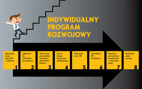Ilustracja przedstawia schemat indywidualnego programu rozwojowego z postacią wchodzącą po schodach.