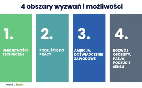 4 obszary wyzwań: umiejętności techniczne, podejście do pracy, ambicja i doświadczenie zawodowe, rozwój osobisty. Kluczowe dla generacji Z.