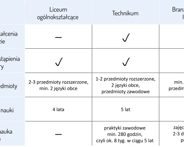 Porównanie liceum, technikum i branżowej szkoły I stopnia. Technikum oferuje kształcenie w zawodzie i możliwość przystąpienia do matury.