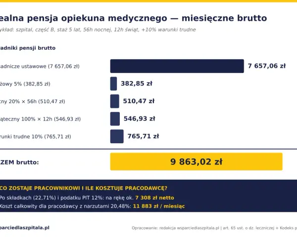 Opiekun medyczny zarobki: miesięczne brutto 9863 zł. Składniki pensji brutto, w tym nocne i świąteczne.