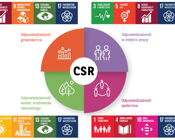 Diagram wyjaśnia, czym jest CSR: odpowiedzialność gospodarcza, w miejscu pracy, środowiskowa i społeczna.