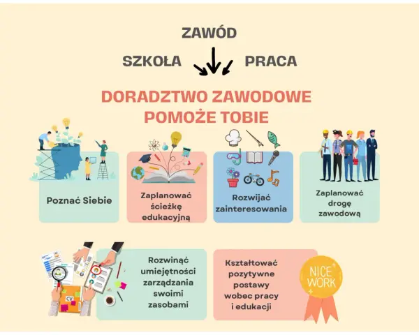 Doradztwo zawodowe pomoże Ci poznać siebie, zaplanować ścieżkę edukacyjną i zawodową, rozwijać zainteresowania i umiejętności.