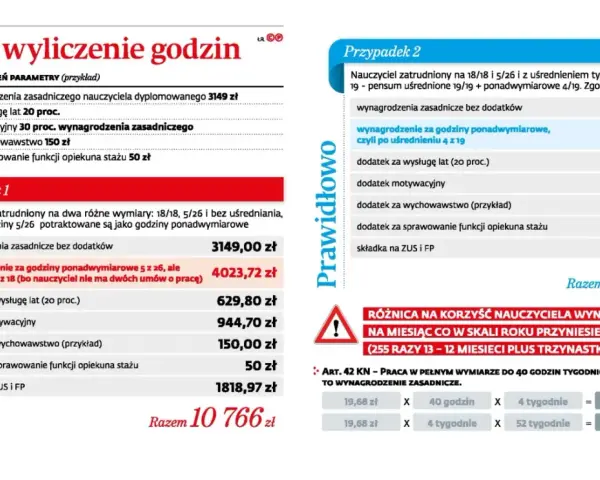 Porównanie pensum nauczyciela: błędne wyliczenie godzin vs. prawidłowe, z uwzględnieniem dodatków i uśrednienia.