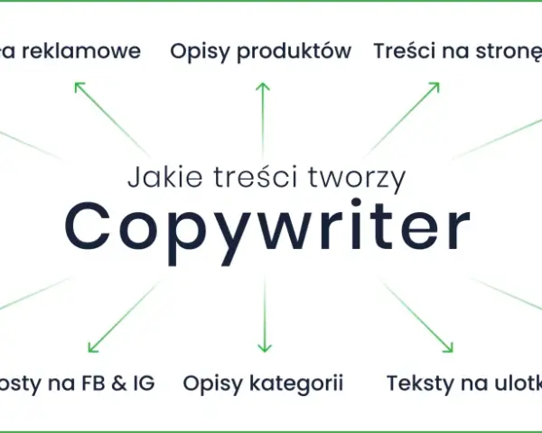 Copywriter tworzy artykuły blogowe, hasła reklamowe, opisy produktów, treści na stronę, teksty sponsorowane, sprzedażowe, posty na FB i IG, opisy kategorii, ulotki i artykuły eksperckie.