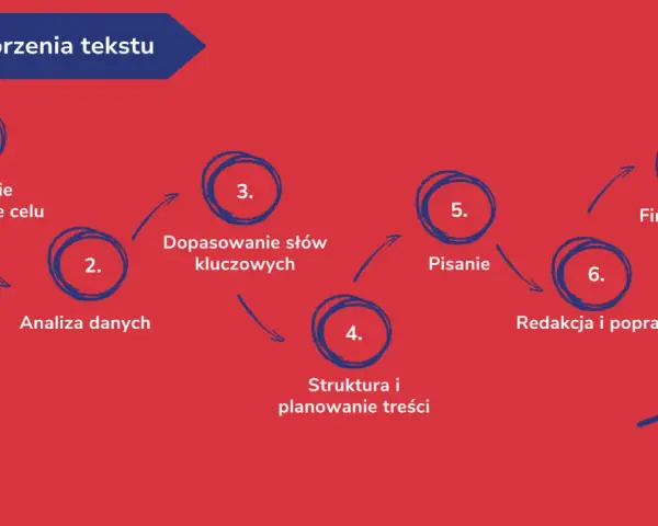 Schemat etapów tworzenia tekstu: od określenia celu, przez analizę danych i dobór słów kluczowych, po pisanie, redakcję i finalną wersję. Skuteczny copywriting to proces.