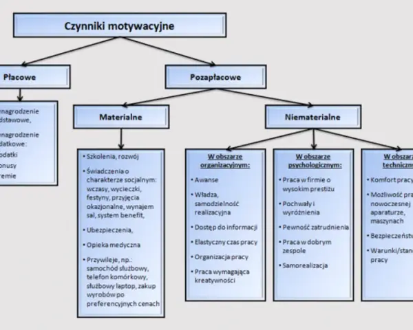 Jak struktury wpływają na motywację i zaangażowanie pracowników