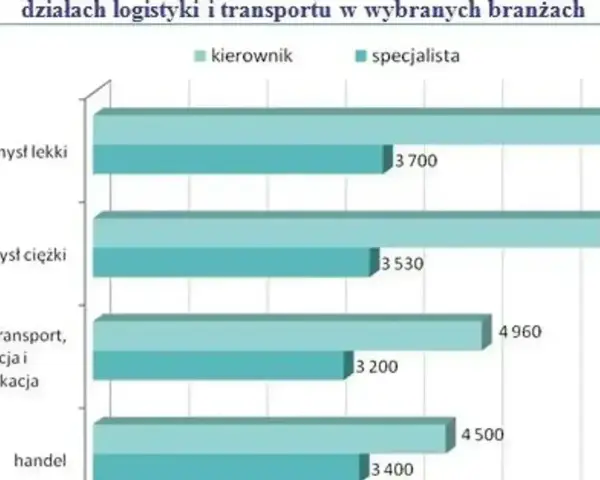 Zarobki logistyków: specjalista w handlu zarabia 3400, kierownik 4500. W przemyśle lekkim zarobki to 3700 i 6500.