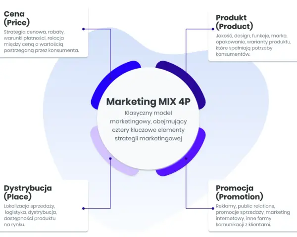 Schemat Marketing MIX 4P: Cena, Produkt, Dystrybucja, Promocja. Kluczowe elementy strategii marketingowej, które pomagają w skutecznym inbound marketingu.