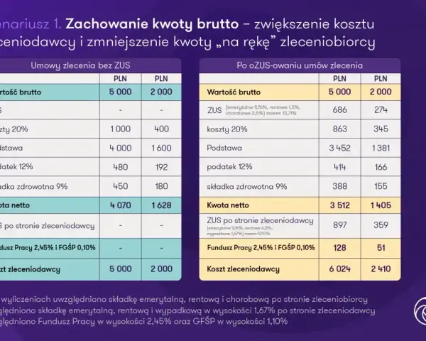 Porównanie kosztów pracy na zlecenie: bez ZUS i po ozusowaniu. Tabela pokazuje różnice w kwocie netto i koszcie zleceniodawcy.