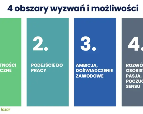 4 obszary wyzwań: umiejętności techniczne, podejście do pracy, ambicja i doświadczenie zawodowe, rozwój osobisty. Kluczowe dla generacji Z.